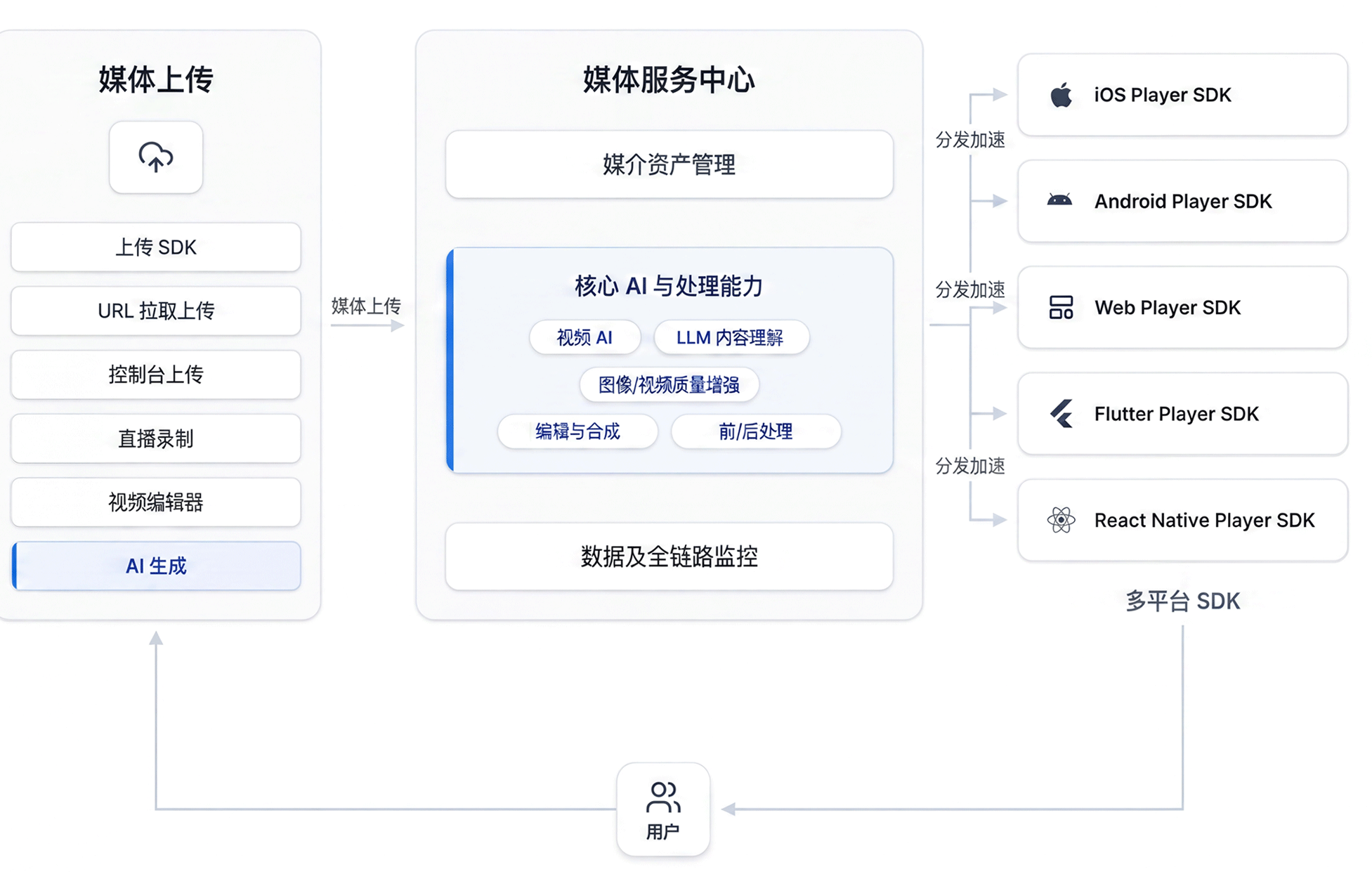 BytePlus点播内容处理与分发示意
