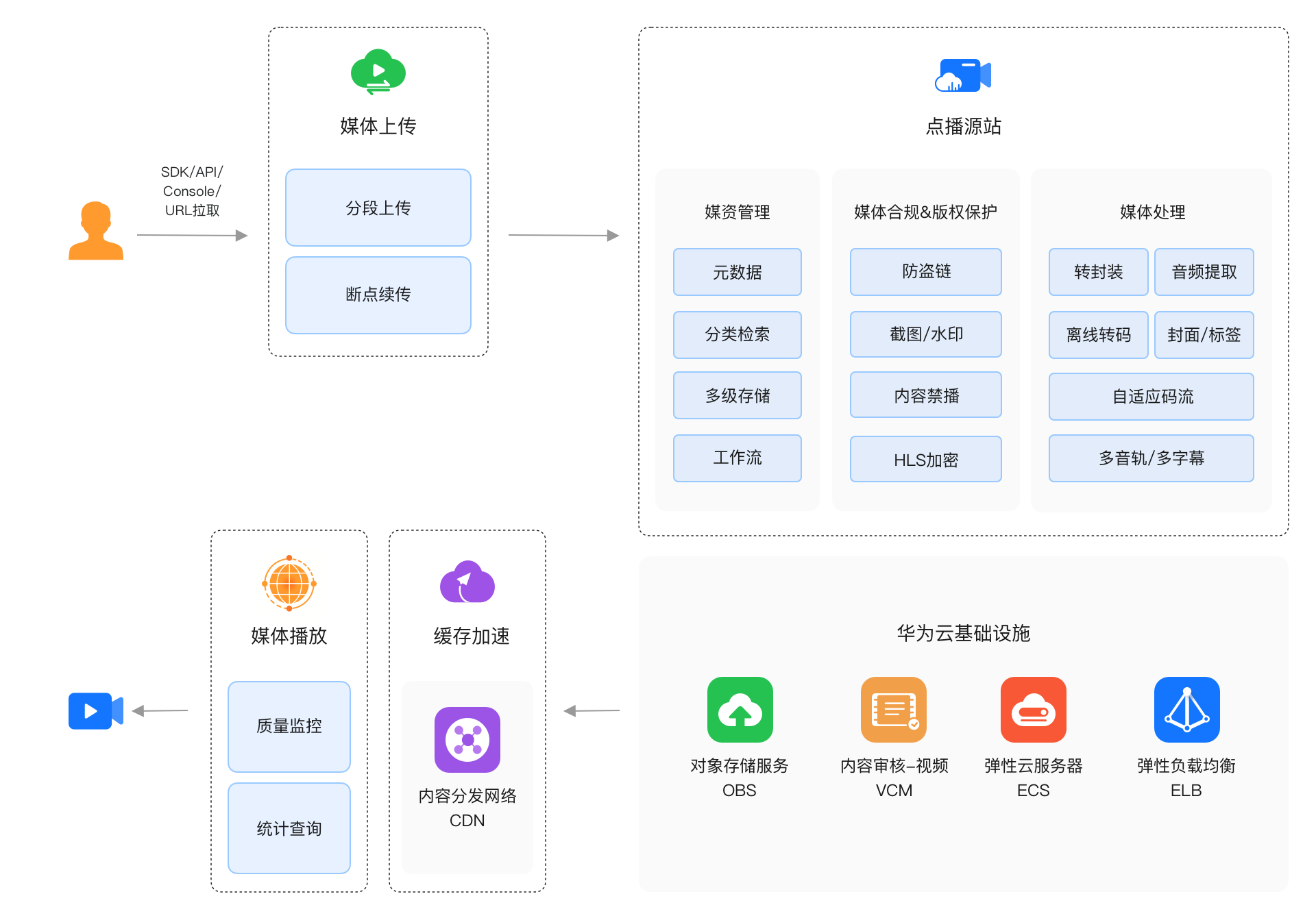 华为云点播内容处理与分发示意